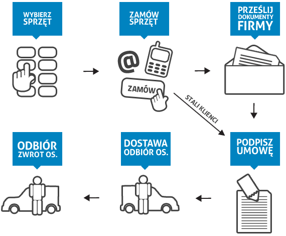 jak-wypozyczyc-sprzet-multimedialny-procedura